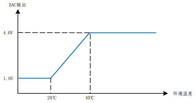 图 7 模式 2 下 DAC 输出电压