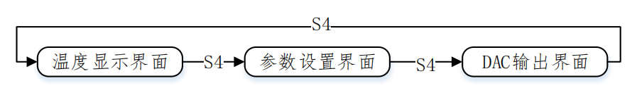 图 5 通过 S4 按键切换界面