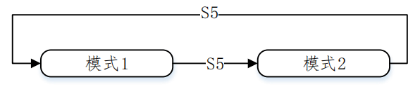 图 6 通过 S5 切换模式